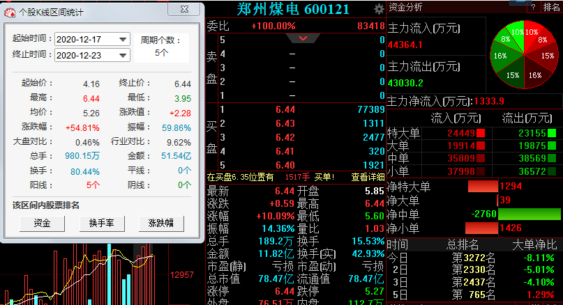 自12月17日起至本次公告披露日,鄭州煤電股票過去5個交易日收穫4個