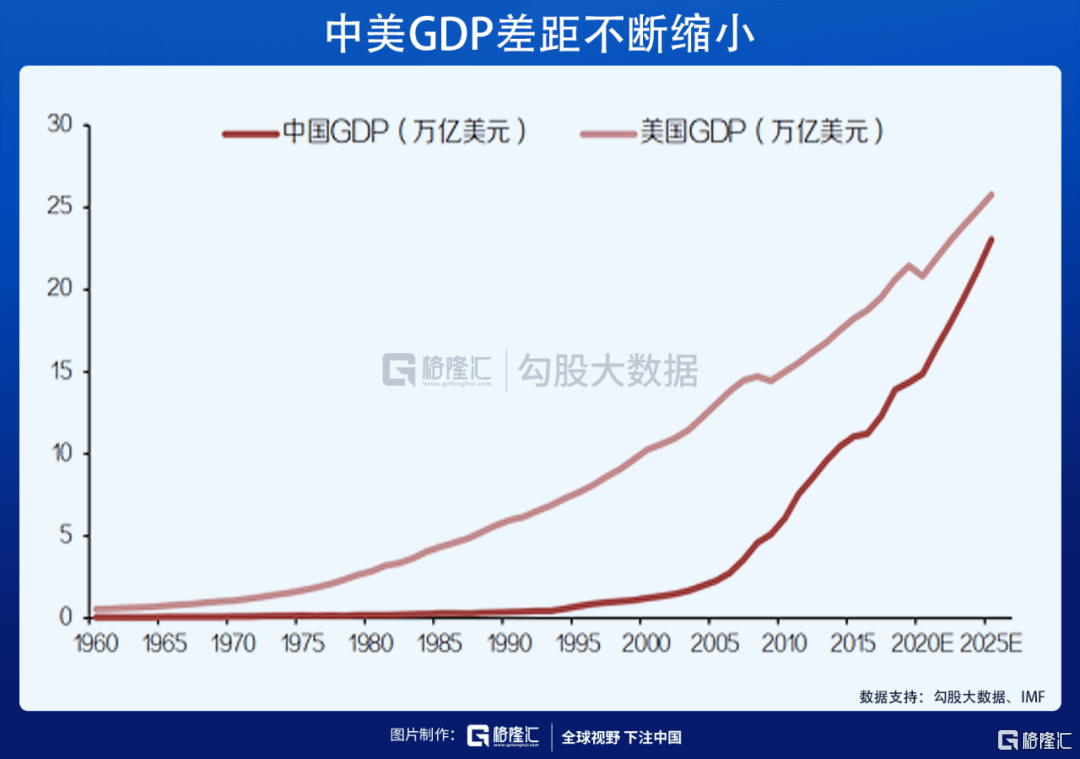 中美国力差距不断缩小,对华压制是美政权不变的主题,从gdp看,中国客观