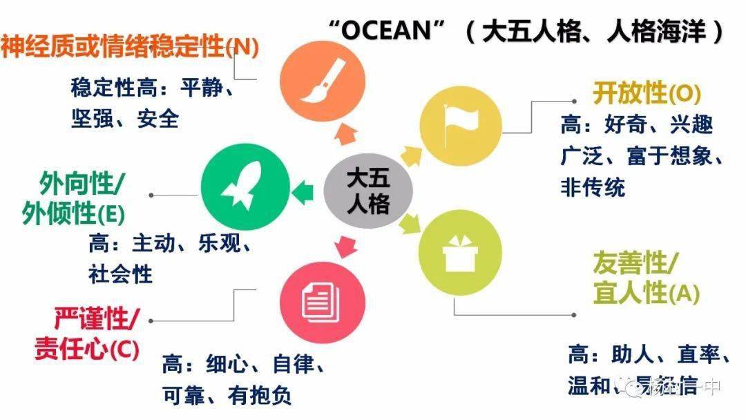 课程《发现自己的天赋》通过自我性格探索与"大五人格",多元智能介绍