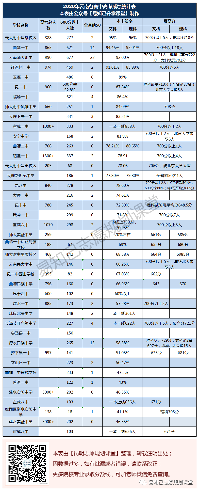 五显中学2020高考成绩图片