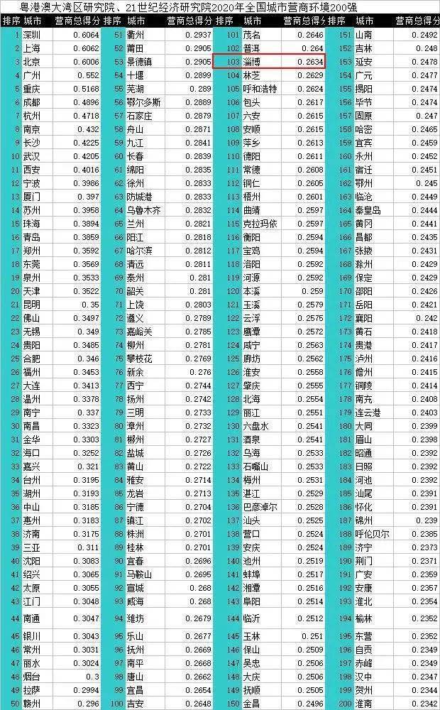 【改革快讯】全国城市200强最新名单来了!淄博排名