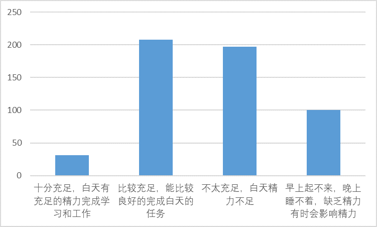 物院学生睡眠质量调查问卷统计结果,快来看看大家的作息习惯