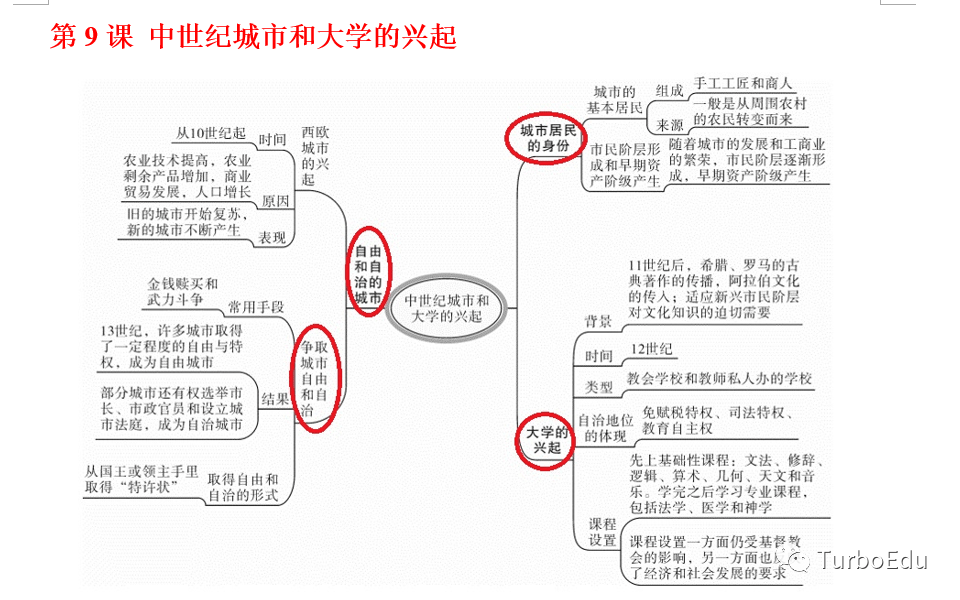 部编历史九年级上册期末复习思维导图