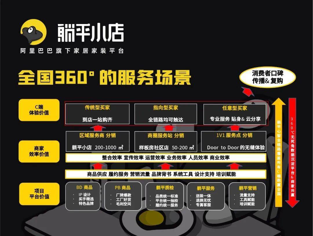 家装行业迎来大转折!阿里深耕线下躺平小店改变家装格局!