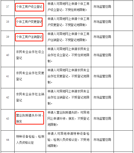 营业执照办理大变!12月31日前完成!