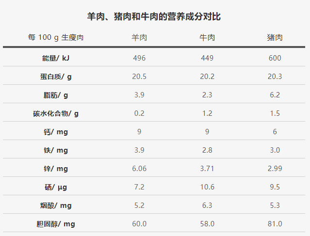 羊肉营养成分表100克图片