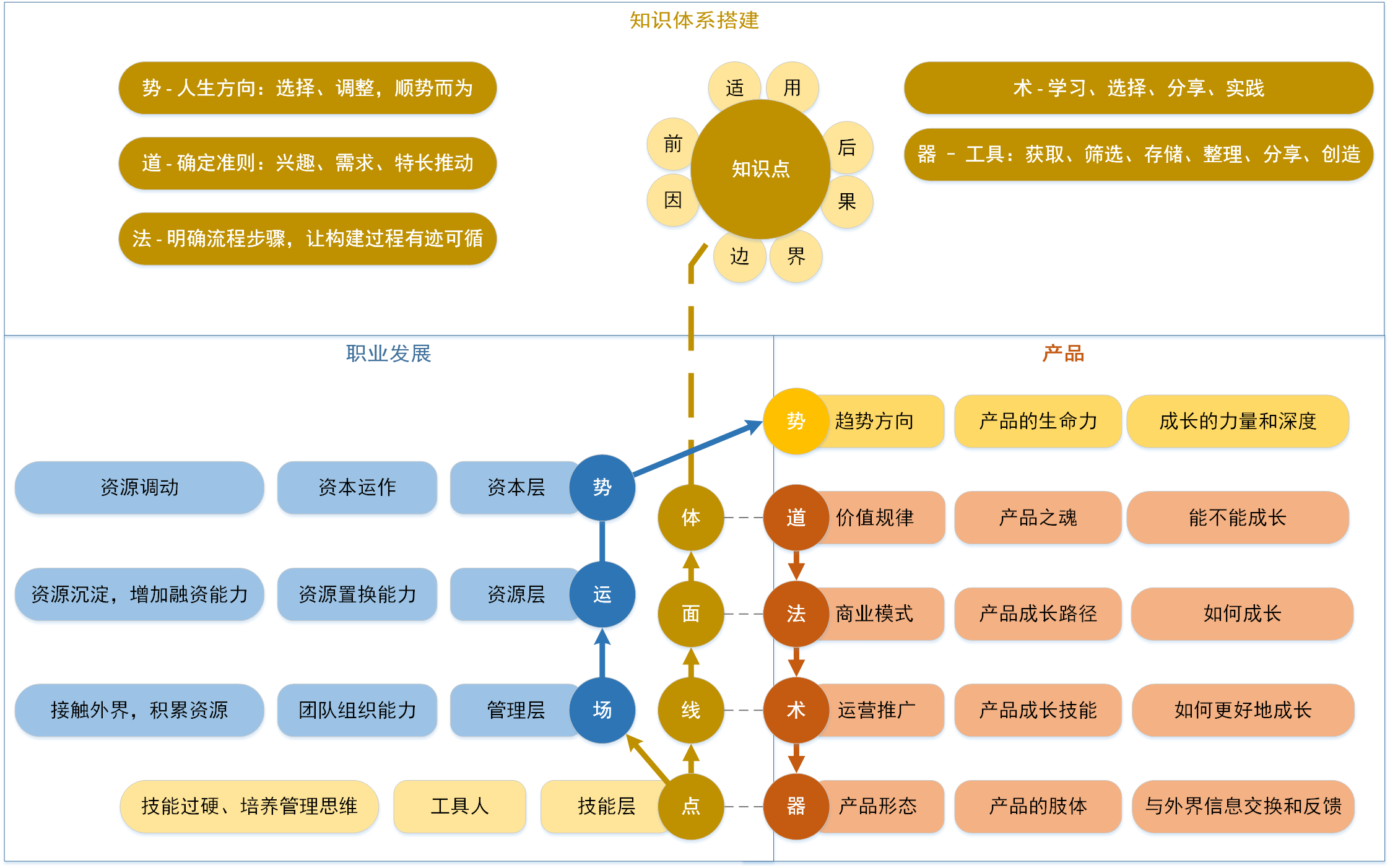 職業發展和產品三個角度談談五元論的應用及價值:器:工具 ,精益畫布