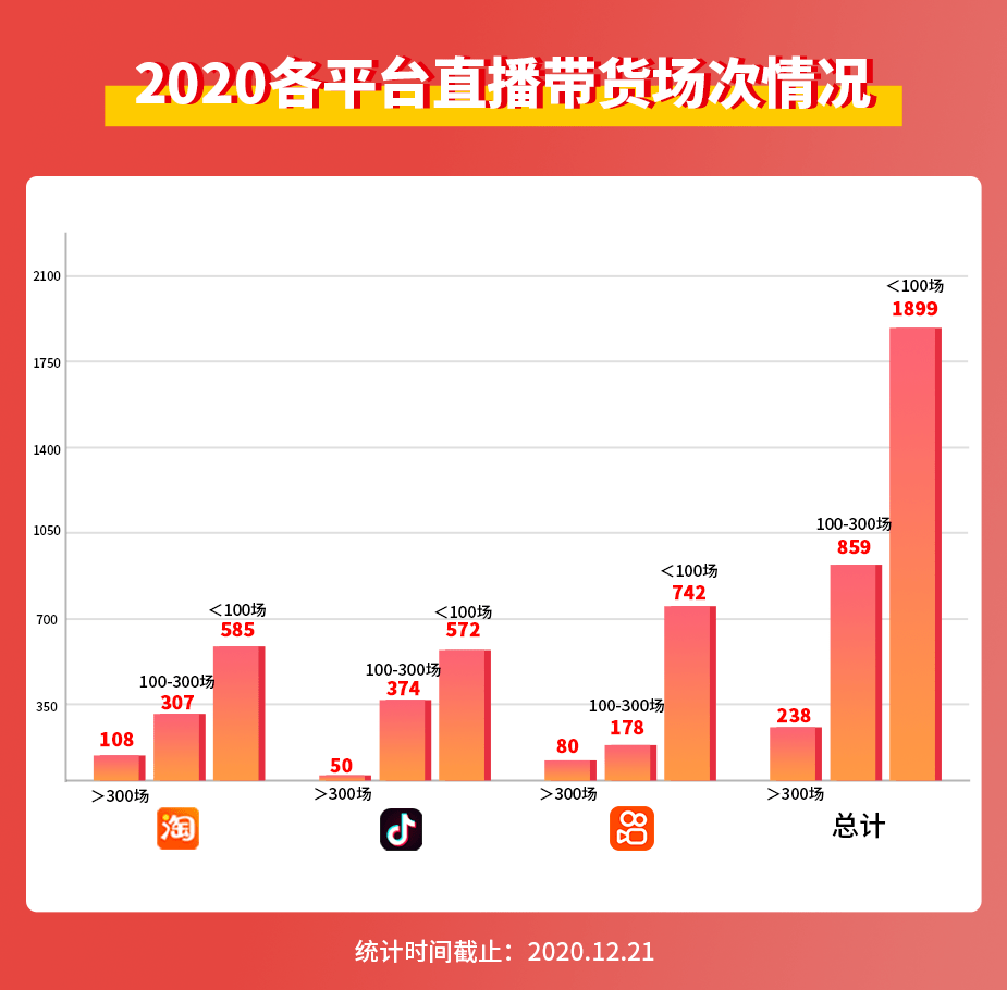 年度带货数据300名主播gmv破亿薇娅比李佳琦多卖了100亿