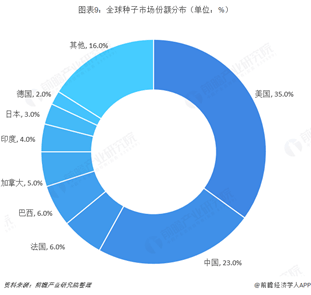 國外前八大種業集團佔據全球過半數種子市場, 中國成全球第二大種子