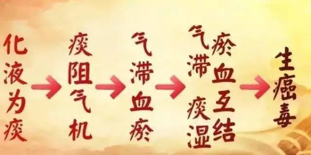 而中醫的角度看,痰是人體水液代謝障礙形成的病理產物,也是一種繼發性