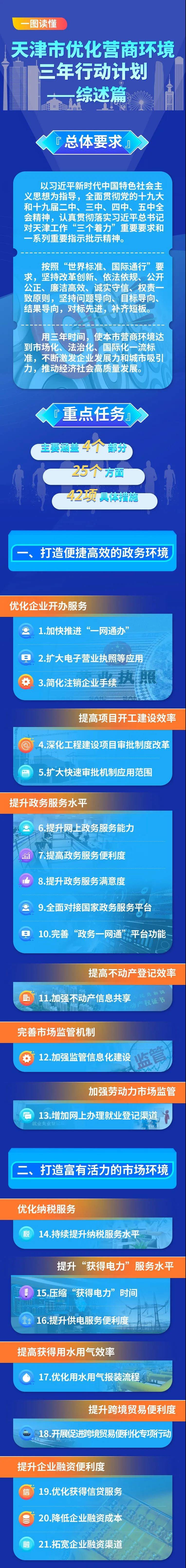 一图读懂天津市优化营商环境三年行动计划综述篇