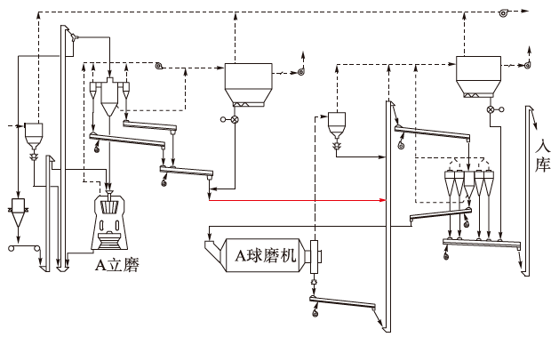 技术 联合粉磨系统双立磨带单球磨的技术改造