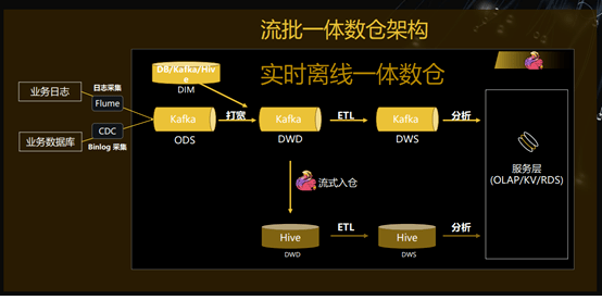 彻底打通实时数据仓库该如何实现及多种技术架构解析
