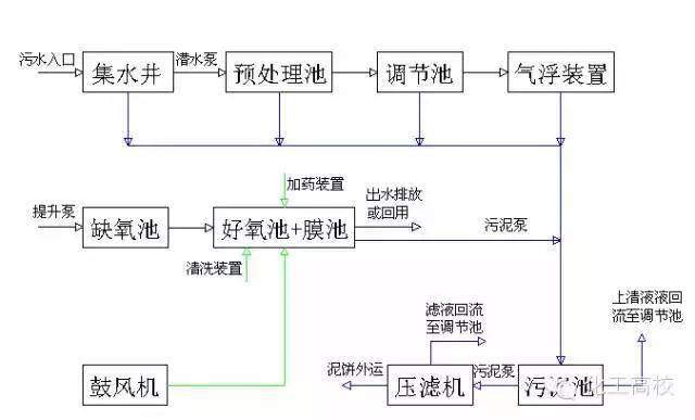 62个水处理工艺流程图汇总