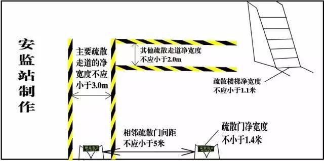 消防安全早知道距離產生美距離產生安全