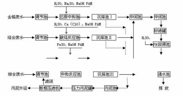 62個水處理工藝流程圖彙總