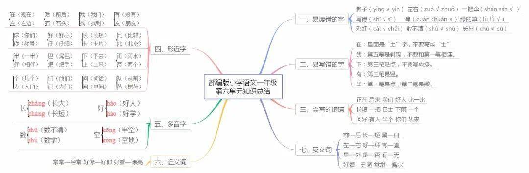 期末复习部编版小学语文16年级上册各单元思维导图汇总丨文末下载