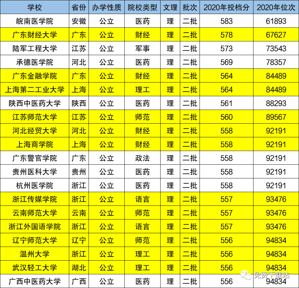 二本大學排名老二本和新二本你真的瞭解嗎