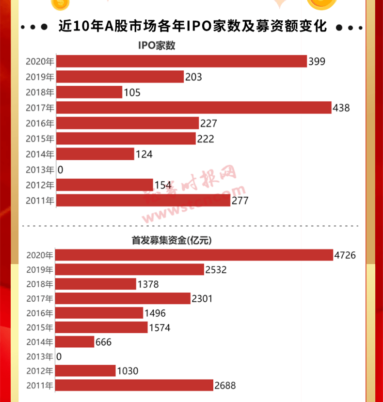 盘点2020年证券市场之新股篇399家公司ipo平均募资近12亿多只新股涨超