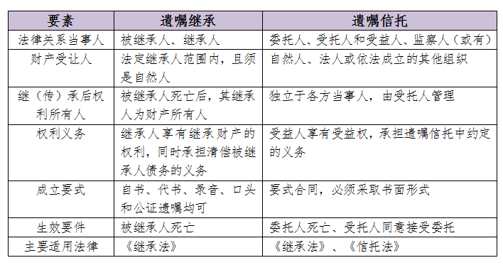 以案说法从实务角度看民法典对家族信托业务的影响四遗嘱信托
