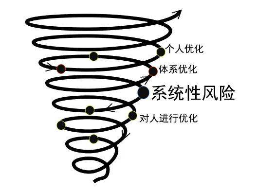 图7:死亡螺旋与破圈02 德鲁克:先思考组织再定位人既然讲到系统,就绕