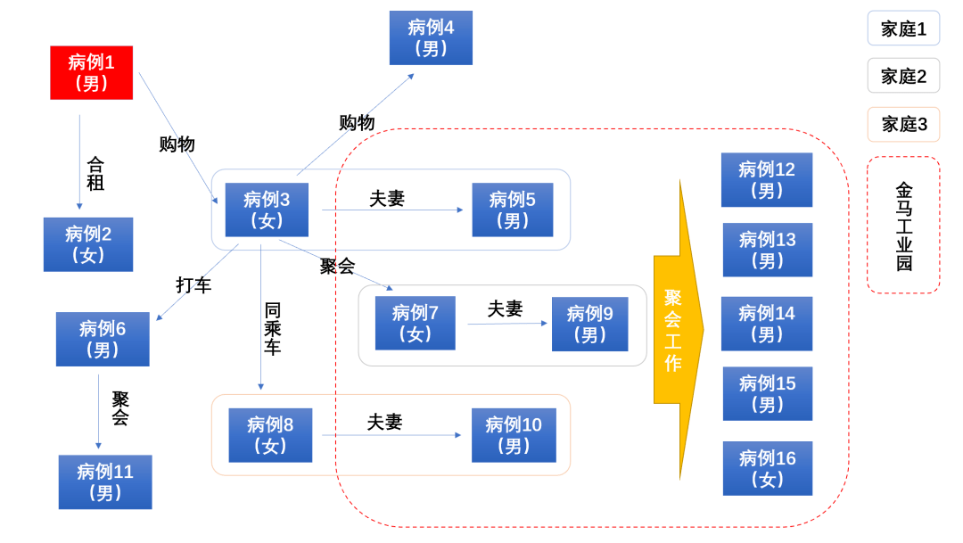 宝鸡疫情传播链关系图图片