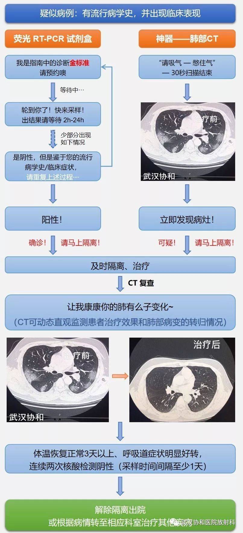 武汉协和医院放射科发声:肺部ct是战疫神器!