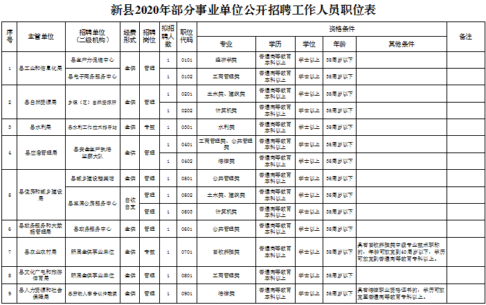 招聘动态新县事业单位招聘工作人员108名112114