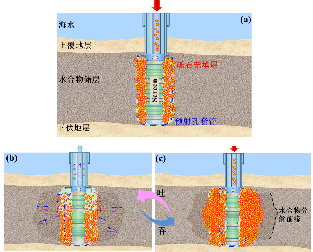 砾石吞吐置换开采泥质粉砂天然气水合物的基本原理示意图