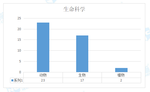 生命科學