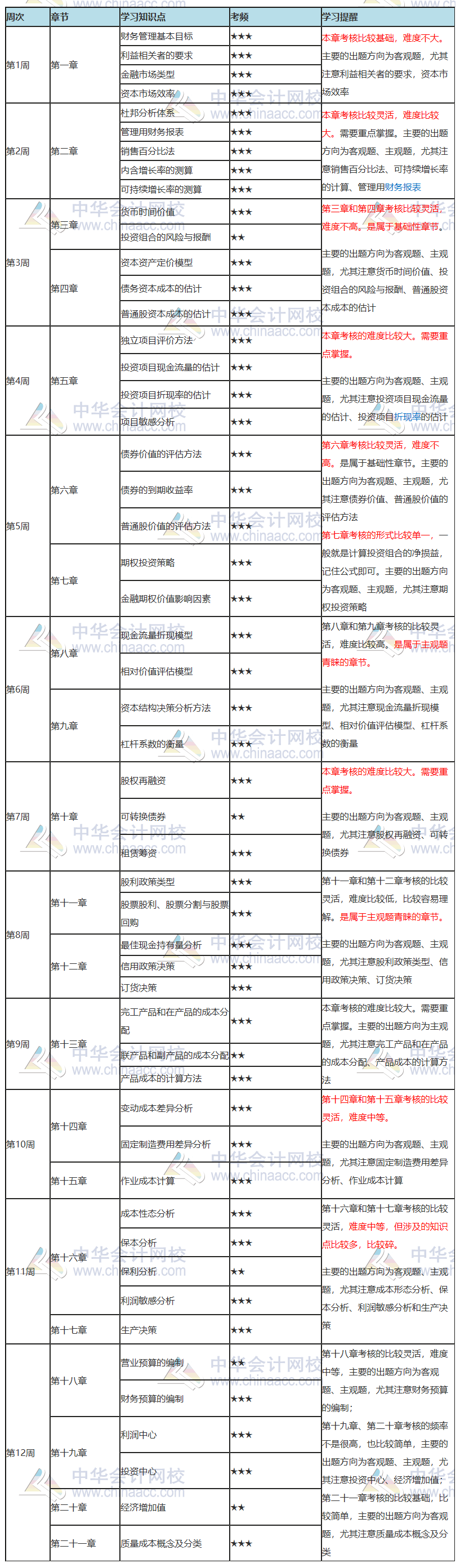 2021注会先人一步12周学习计划表