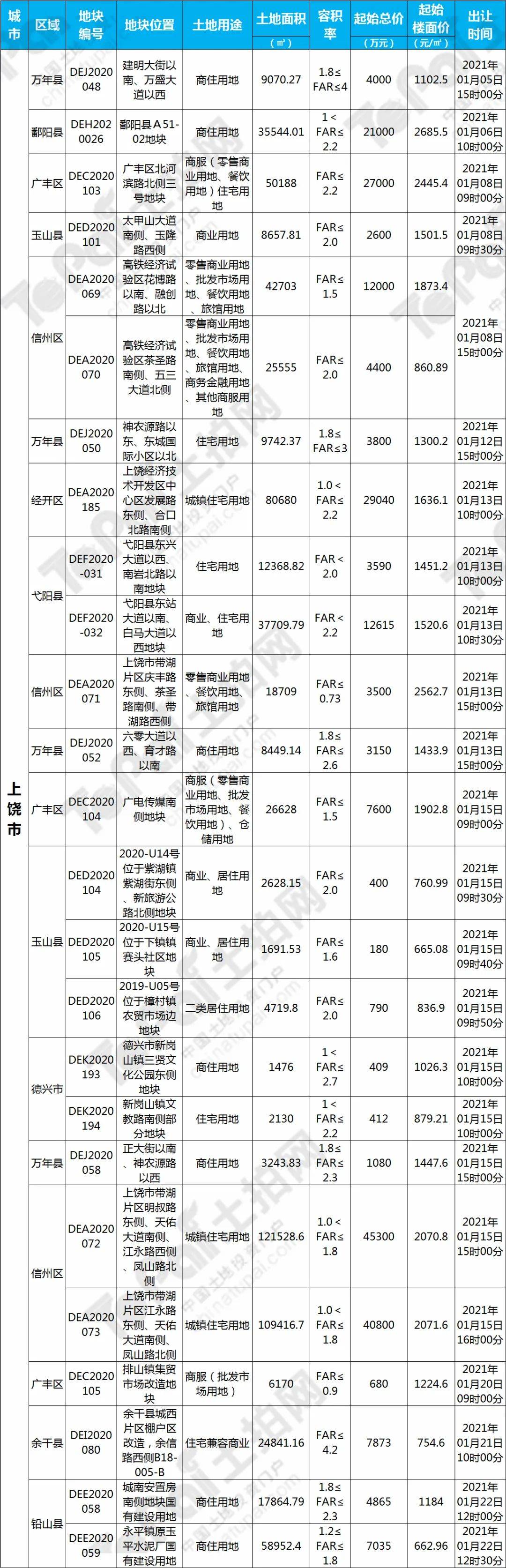 土拍预告江西2021年首月7591亩用地挂出起始总价超140亿元九江市成供