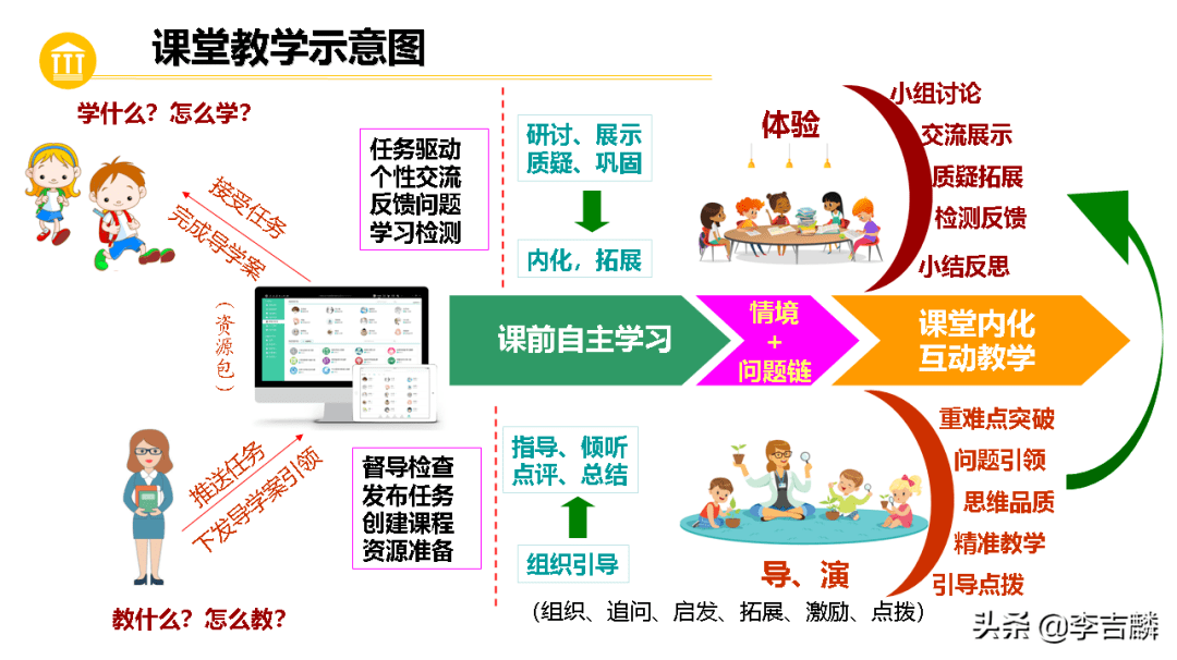 "拿来"即可用的课堂模式—导,学,练,展,评(收藏学习)_教学