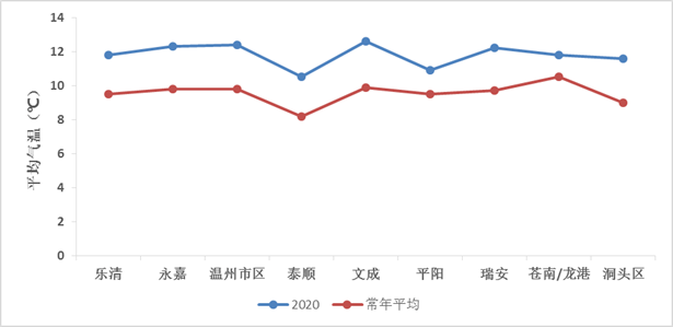 2020年温州十大天气气候事件出炉你对哪件印象最深