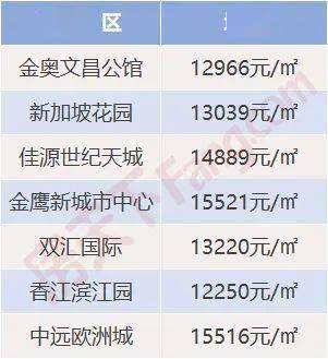 揚州12月房價地圖出爐,5個區域上漲,均價15212 元/㎡!