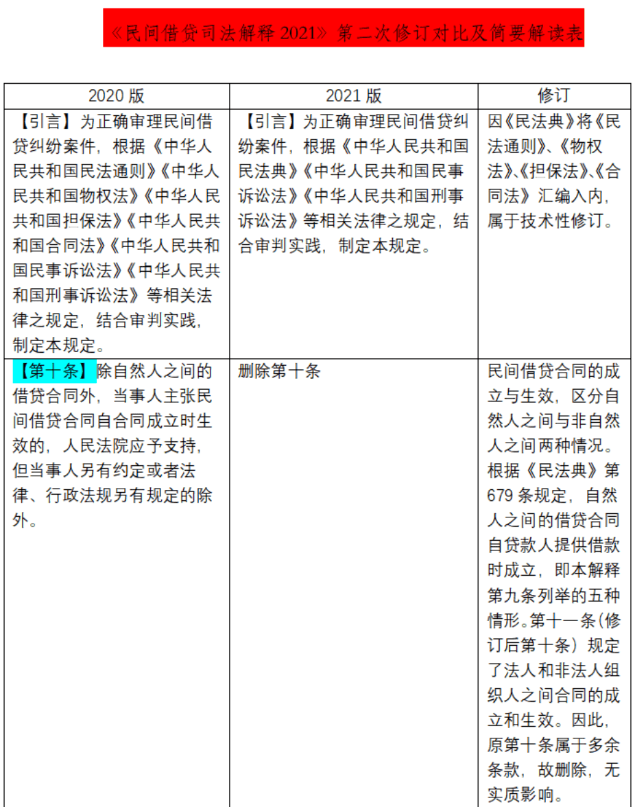 解读最高人民法院关于审理民间借贷案件适用法律若干问题的规定两次