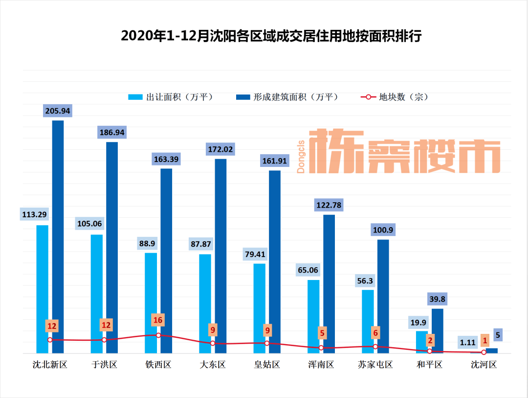 12000-15000元/平 2021瀋陽主流房價已定!