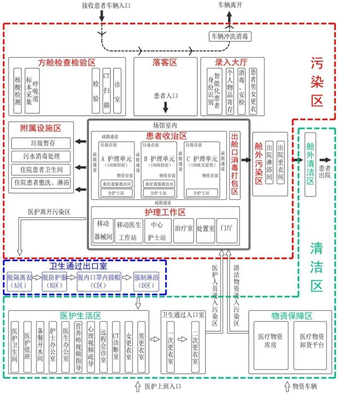 方舱医院怎么建最新流程图与设计标准出炉