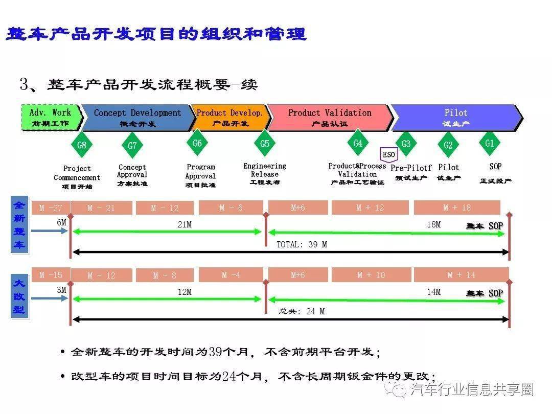 汽车项目开发