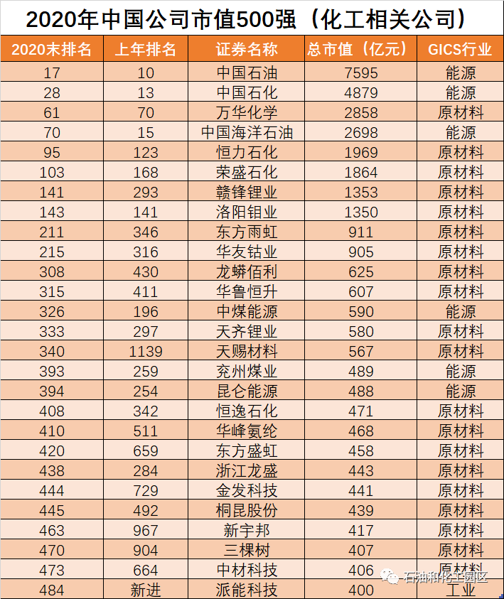 2020中國上市公司500強出爐化工行業這些公司上榜了