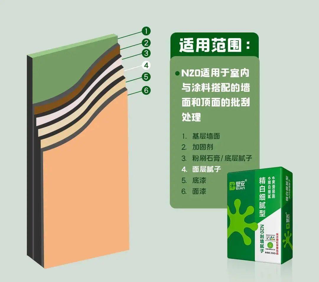壁安家族精白细腻型n20刮墙腻子墙面白净光洁看得见
