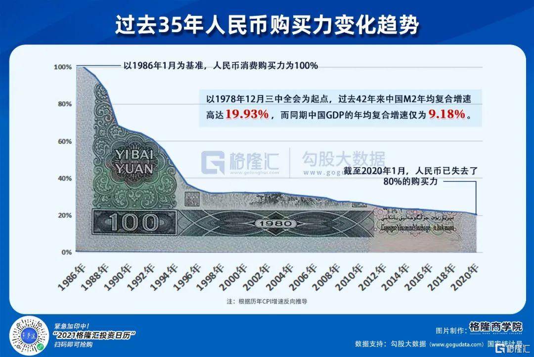 在过去35年以来,我们发行了超200万亿的货币,而人民币购买力褪减至35