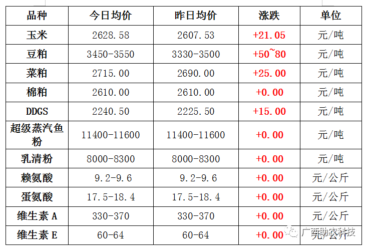 广西今日肉猪,猪苗,肉牛羊鸡鸭鹅,蛋和禽苗,豆粕玉米原料,水产品等