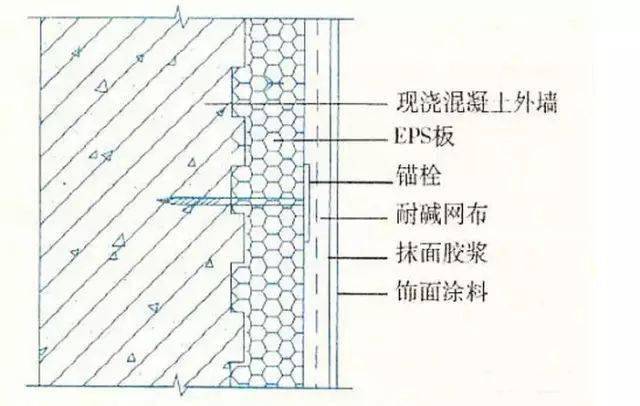 eps板現澆混凝土類型(外保溫)