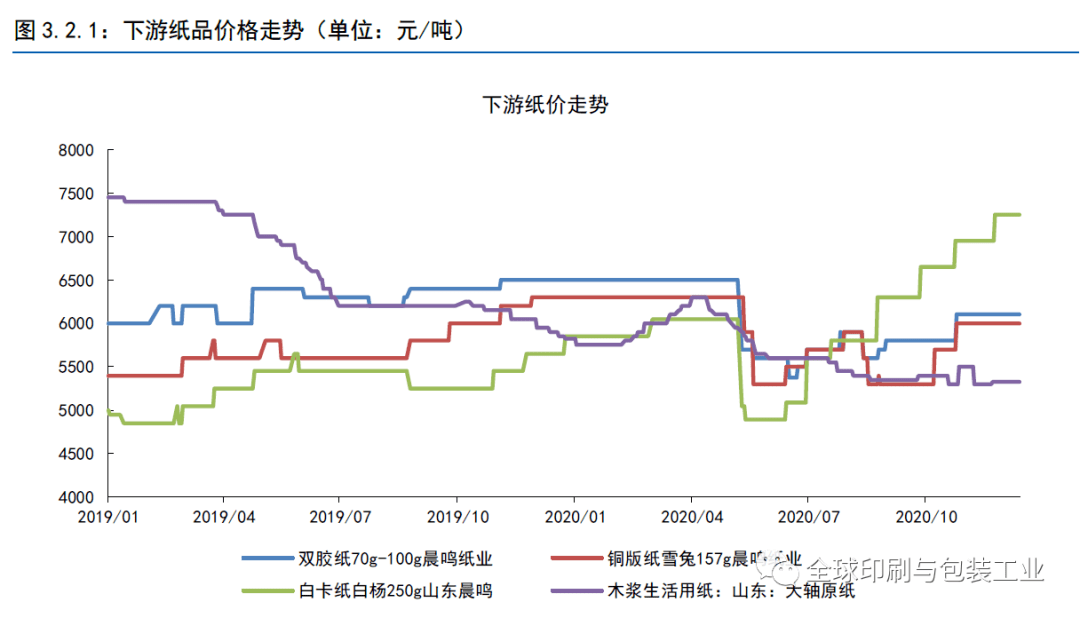 2020纸浆价格回顾及2021展望低价时代一去不复返