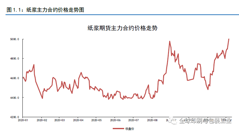 2020紙漿價格回顧及2021展望低價時代一去不復返