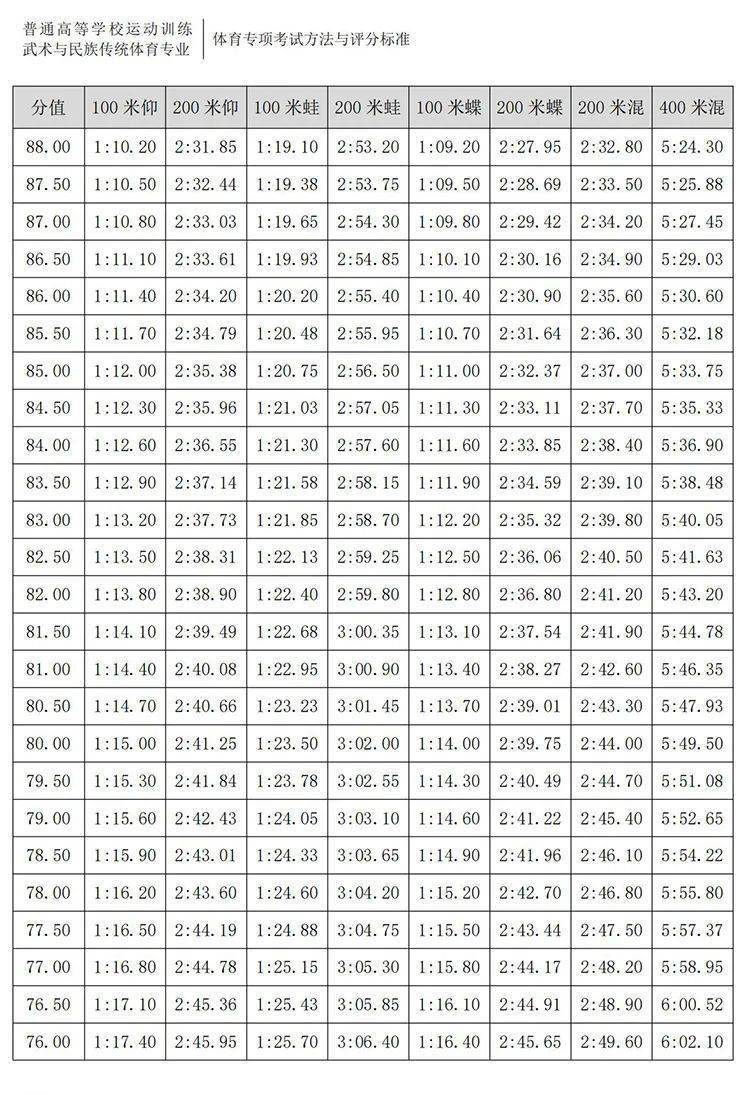 2021體育單招評分標準游泳