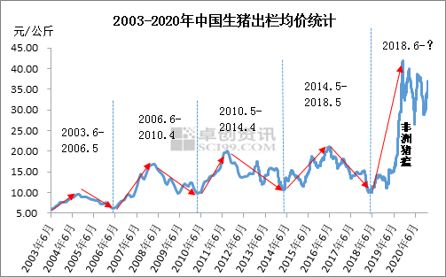 新一轮"猪周期"开启,在非洲猪瘟疫情的加持下,全国外三元生猪出栏价最