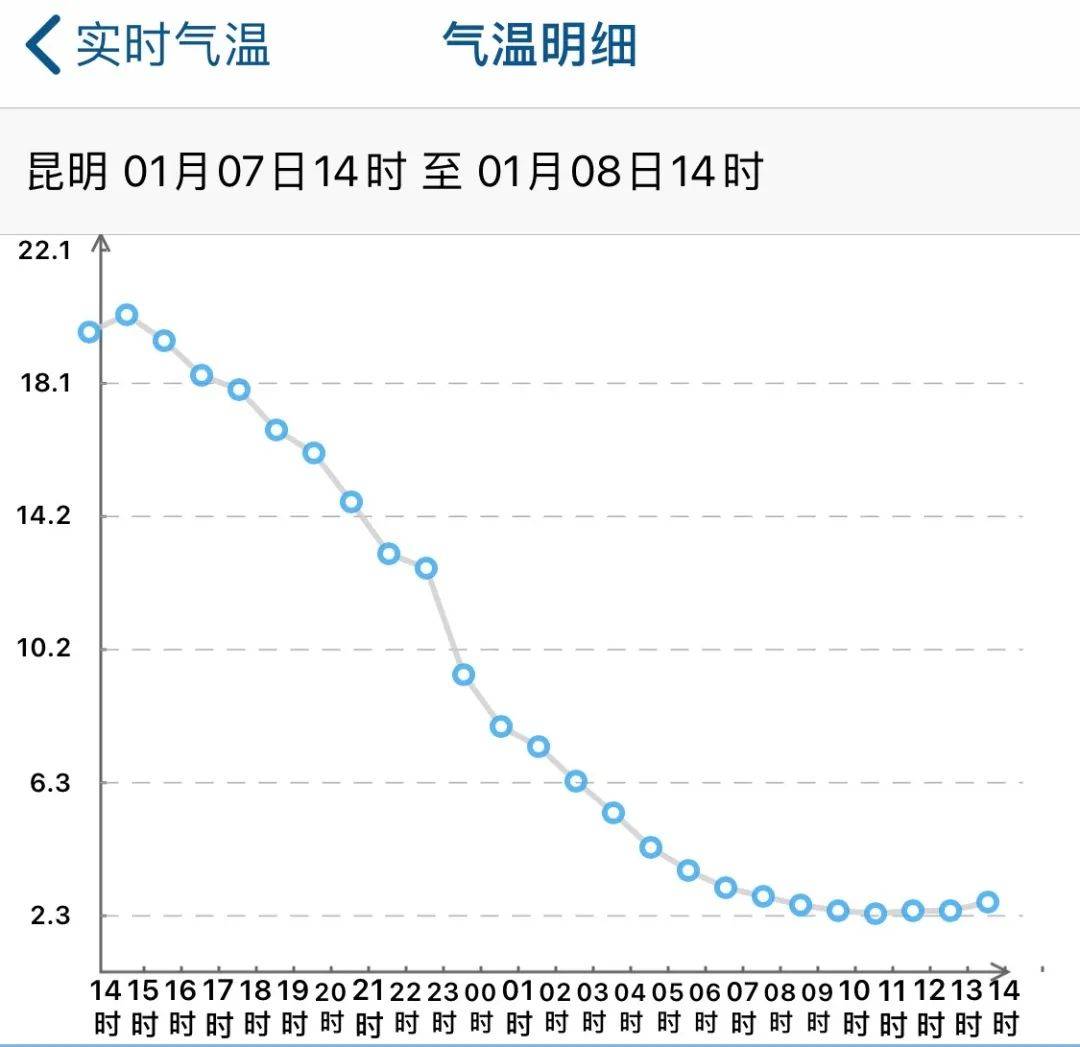 昆明这里下雪了!还有绝美雾凇,据说下周一会更冷