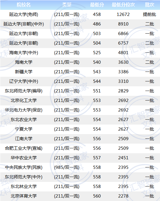 2020一本线多少分(2020一本线多少分陕西)